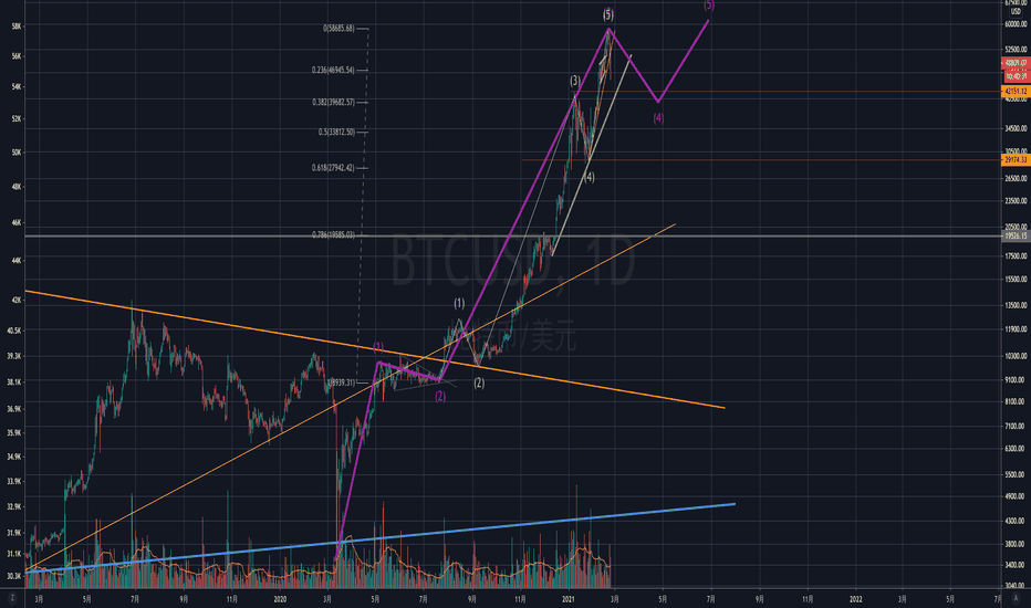 BTC五波结束了吗？