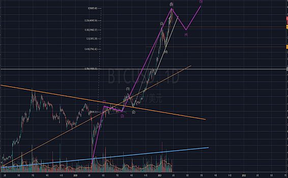 BTC五波结束了吗？