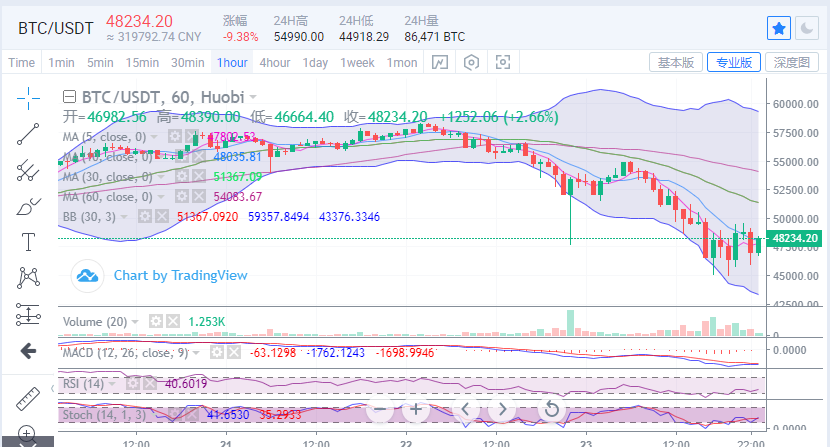 陈楚楚:2月23日午夜比特币和以太坊市场分析 陈楚楚:2月23日午夜比特币和以太坊市场分析