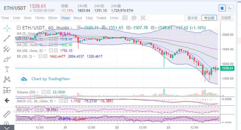 陈楚楚:2月23日午夜比特币和以太坊市场分析1 陈楚楚:2月23日午夜比特币和以太坊市场分析1