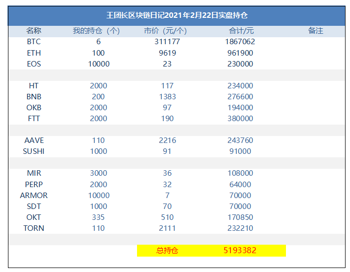 1122篇王总区块链日记:亏损超百万 1122篇王总区块链日记:亏损超百万