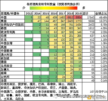 《区块链创新与知识产权发展白皮书》之专利创新篇2 《区块链创新与知识产权发展白皮书》之专利创新篇2
