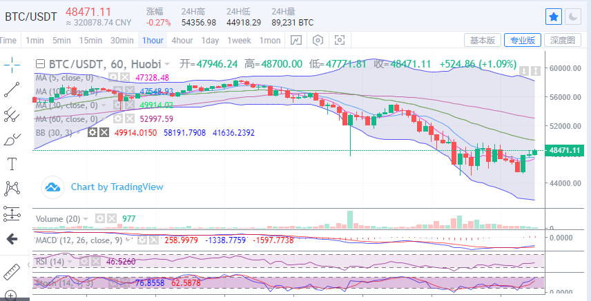 陈楚楚:比特币频频在4.5万线上退步,一天之内情况就会好转1 陈楚楚:比特币频频在4.5万线上退步,一天之内情况就会好转1