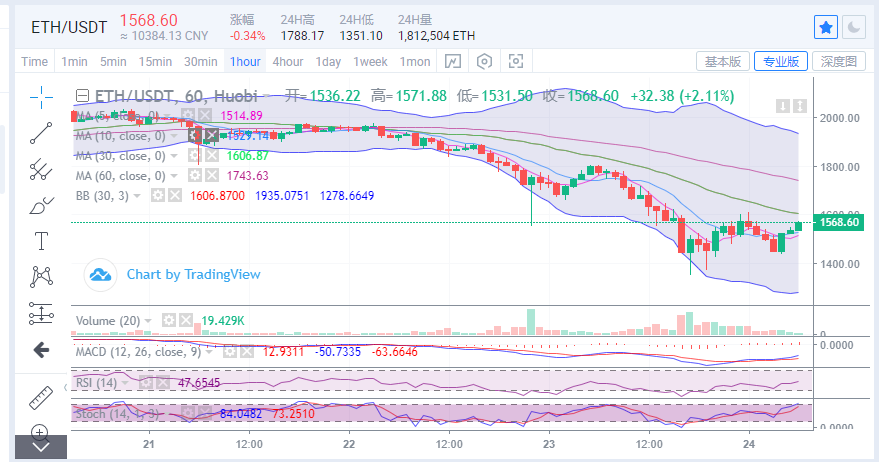 陈楚楚:比特币频频在4.5万线上退步,一天之内情况就会好转2 陈楚楚:比特币频频在4.5万线上退步,一天之内情况就会好转2