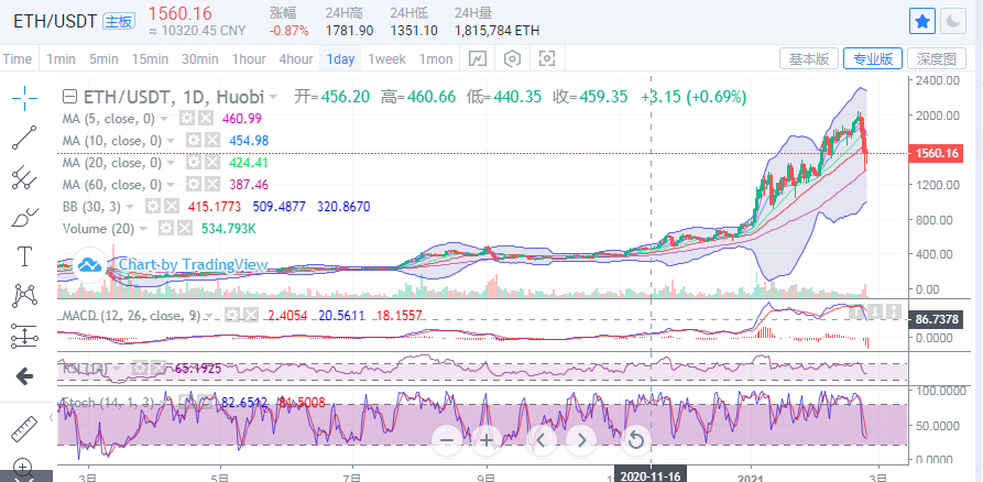 丁佳永：比特币和以太坊有机会连续下行，再次上车？2