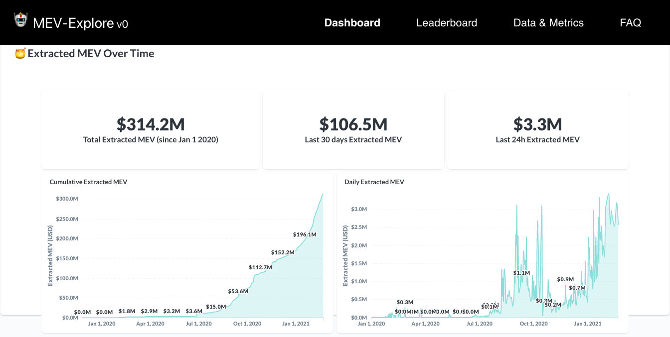 矿工积极参与MeV游戏，加gas费，是福还是祸？