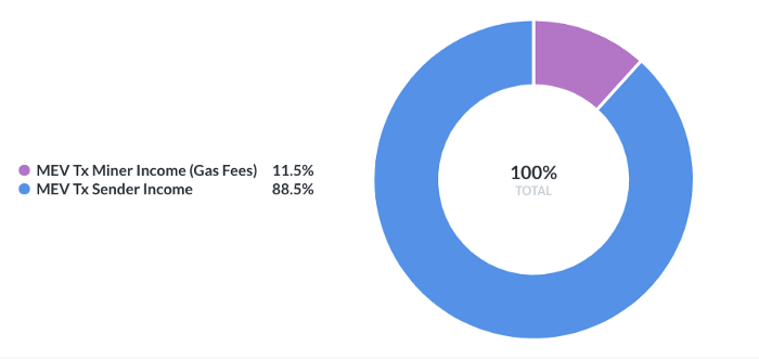 矿工积极参与MeV游戏，加gas费，是福还是祸？4