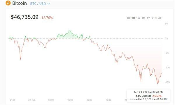 比特币暴跌超过1万美元：一些人破产了