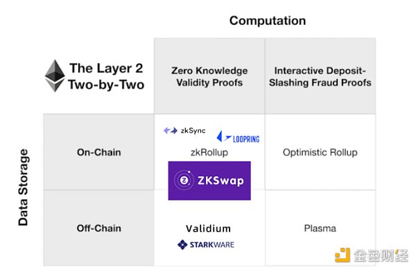 对话ZKSwap：Layer2 的市场规模将占以太坊市值的20%-30%1