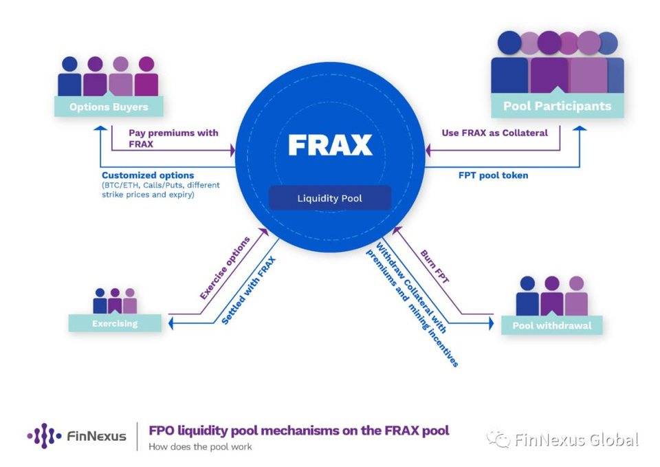 FinNexus 新流动池 FRAX 即将上线！1