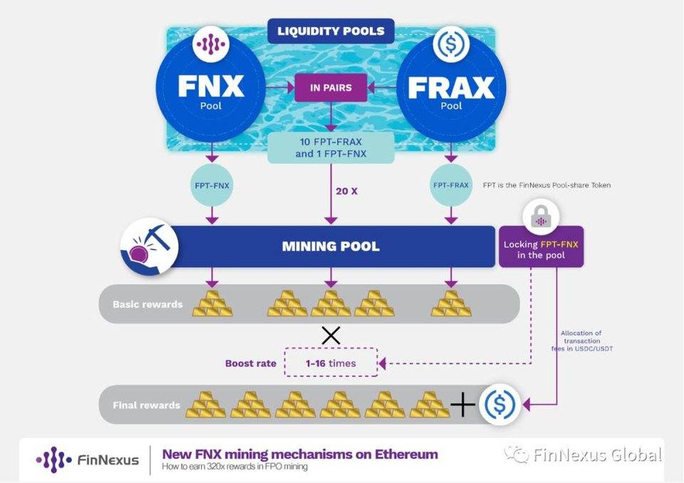 FinNexus 新流动池 FRAX 即将上线！2