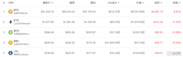 “钱毛”撑不住?比特币暴跌,37万人爆250亿 “钱毛”撑不住?比特币暴跌,37万人爆250亿