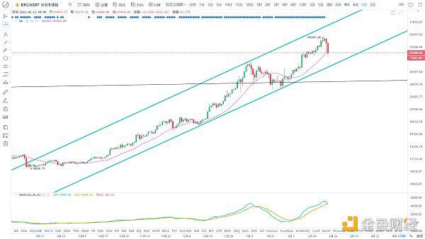 BTC跳水的趋势结束了吗？
