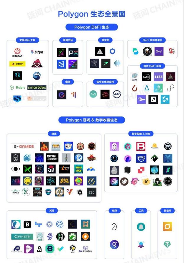 多边形定位第2层聚合器的惊喜是什么，专注于游戏和NFT5