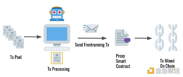 金色观察｜为什么矿工会打包Uniswap上极低gas费的交易？