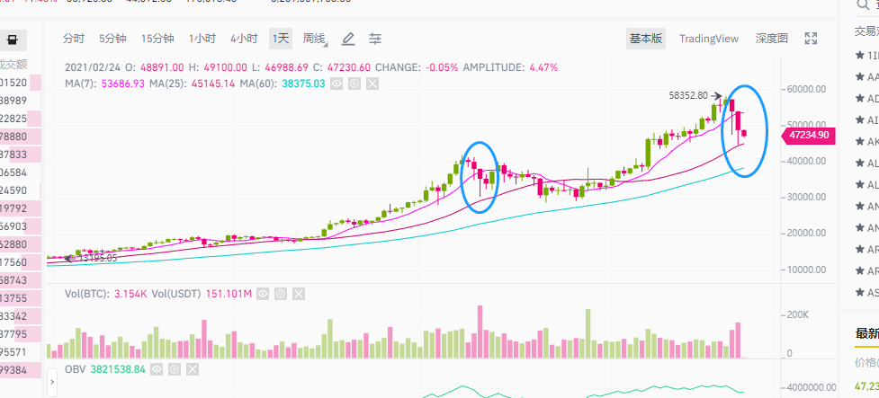 币市股市表演双人跳水，BTC为何闪崩？接下BTC会如何走？