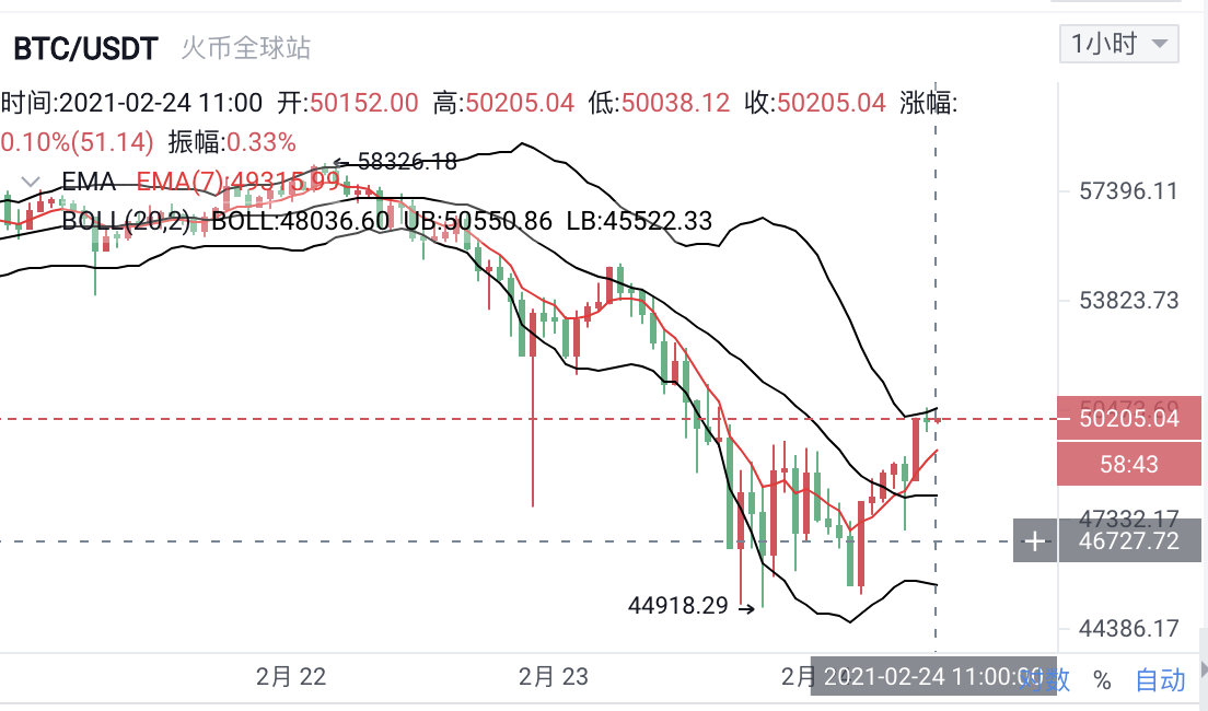 道家论币:美联储再谈数字货币 比特币日内趋势是否再次波澜不清?4 道家论币:美联储再谈数字货币 比特币日内趋势是否再次波澜不清?4