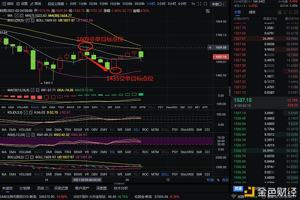 老万币圈：2-24以太坊多空获利248点，机会是靠自己的手来把握的1
