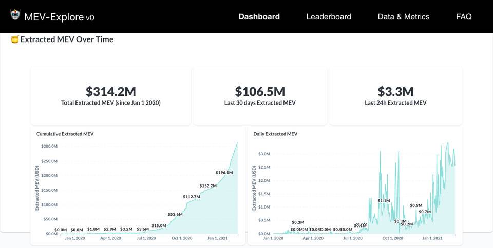 如果最近两个月MeV提取量超过3亿美元,以太坊生态将受到怎样的影响? 如果最近两个月MeV提取量超过3亿美元,以太坊生态将受到怎样的影响?