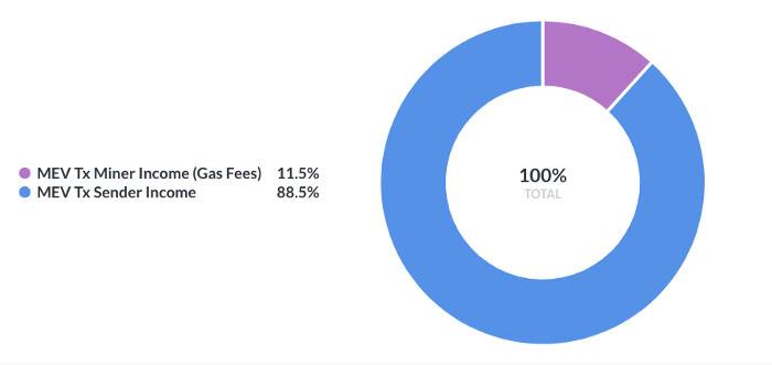 如果最近两个月MeV提取量超过3亿美元，以太坊生态将受到怎样的影响？3