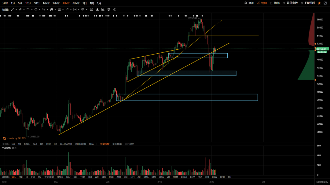 QKL123 投研 | 全球资产调整，比特币加速反弹