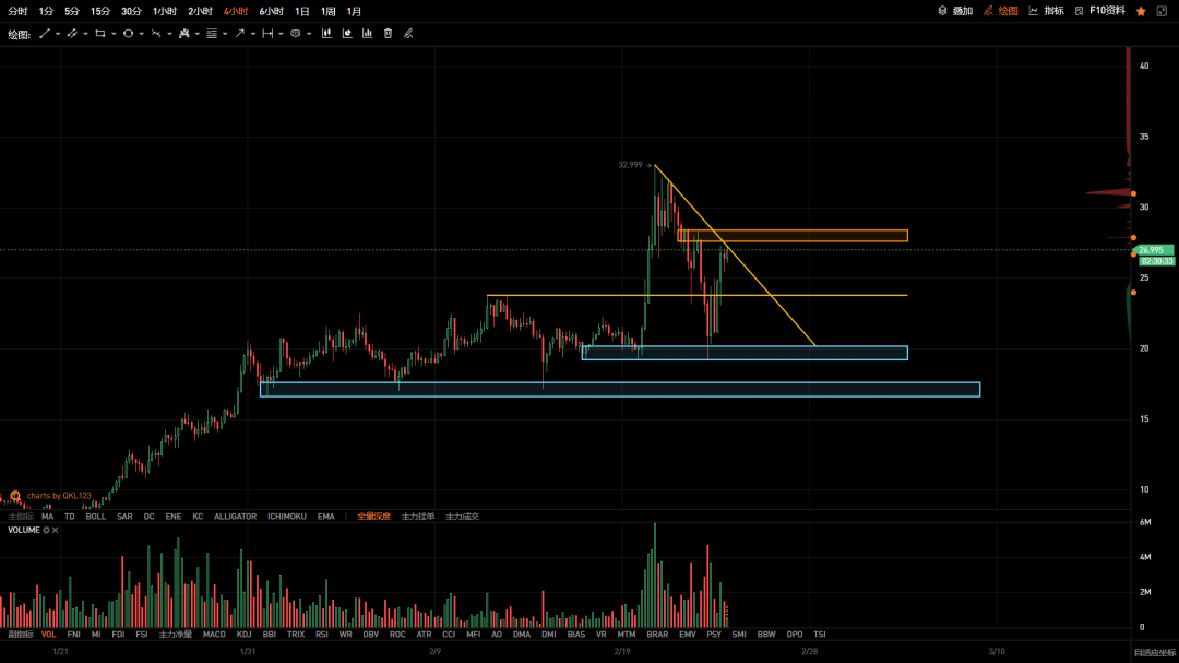 QKL123 投研 | 全球资产调整，比特币加速反弹2