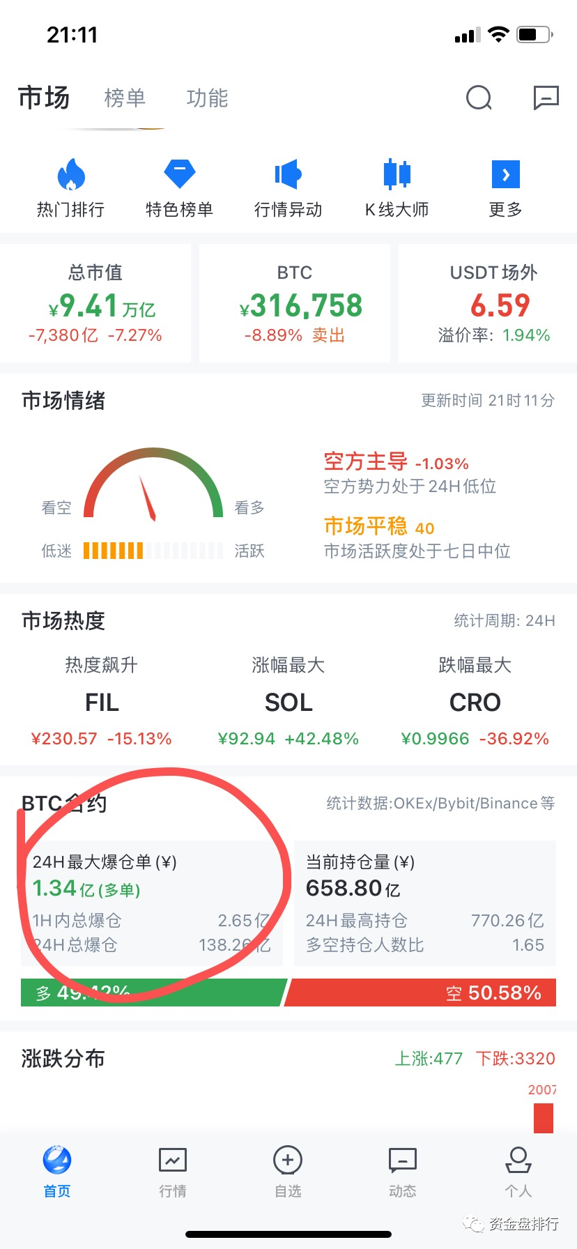爆仓比312还多，难道牛市结束了？1