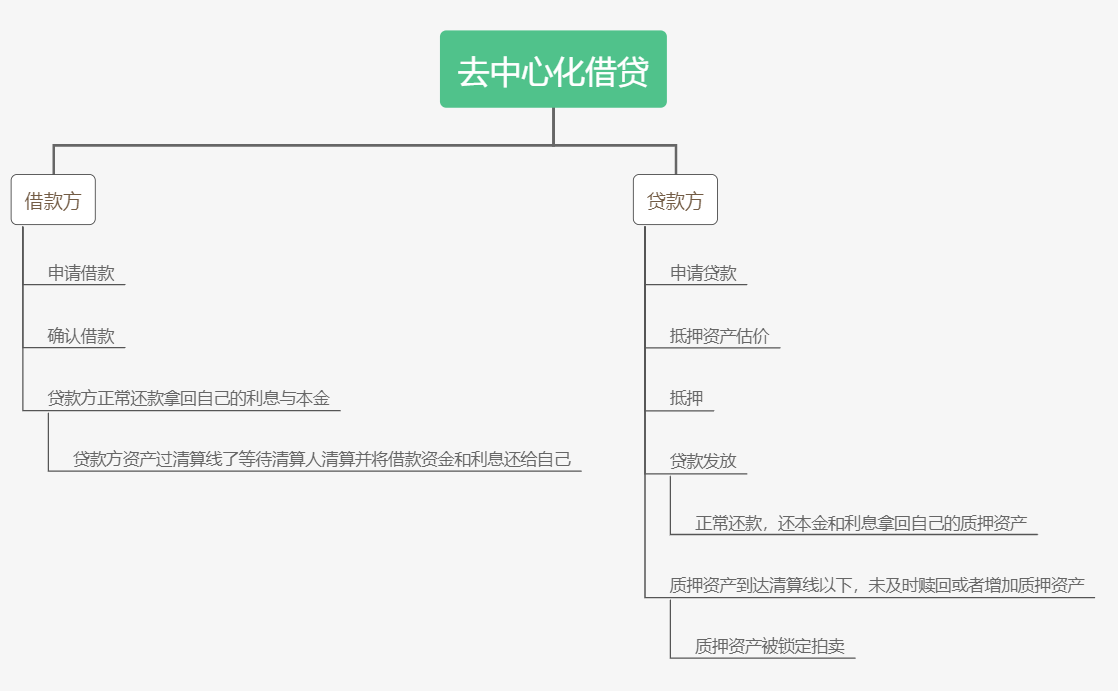 科普 | 什么是DEFI借贷？2
