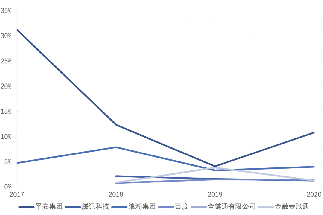 中国区块链专利数据解读（2020）13