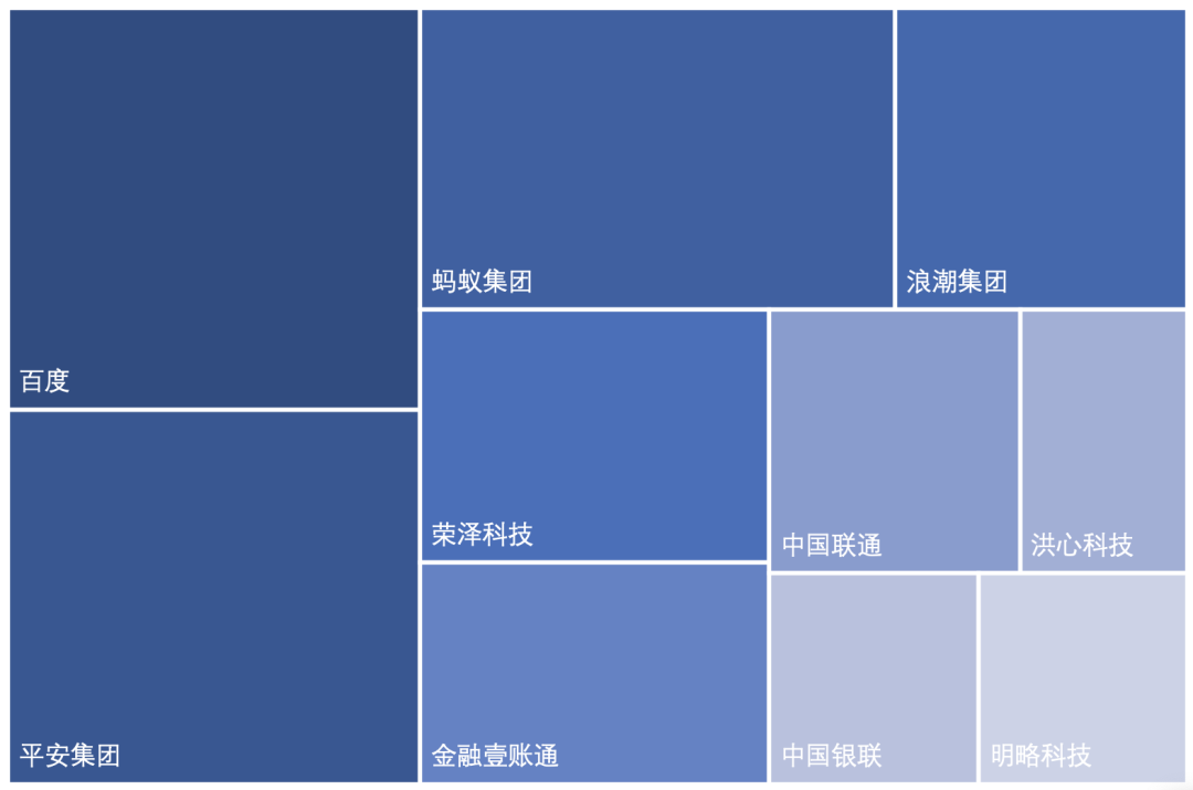 中国区块链专利数据解读（2020）14