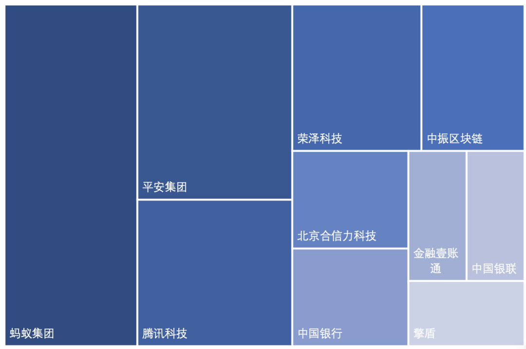 中国区块链专利数据解读（2020）19
