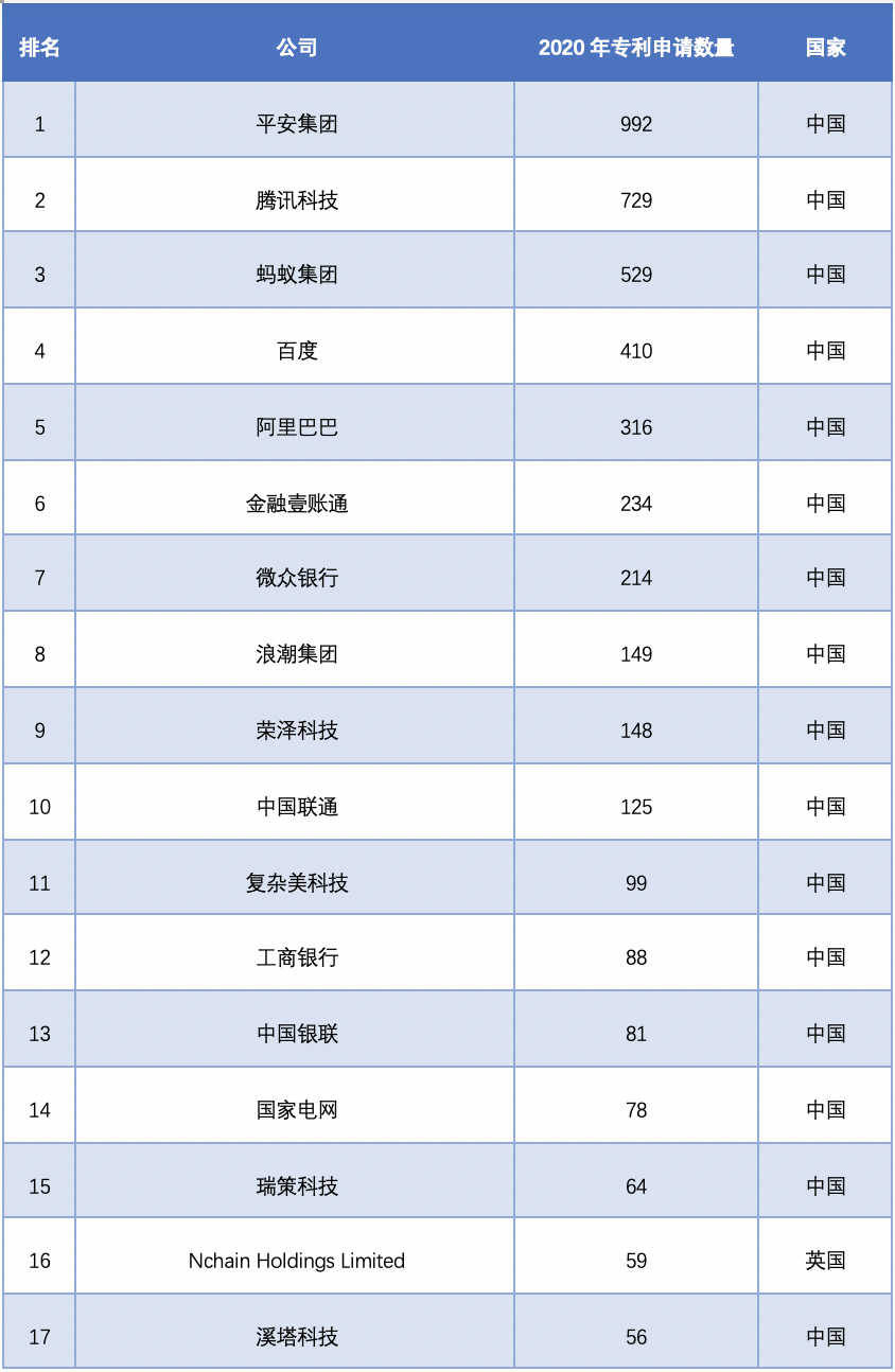 中国区块链专利数据解读（2020）25