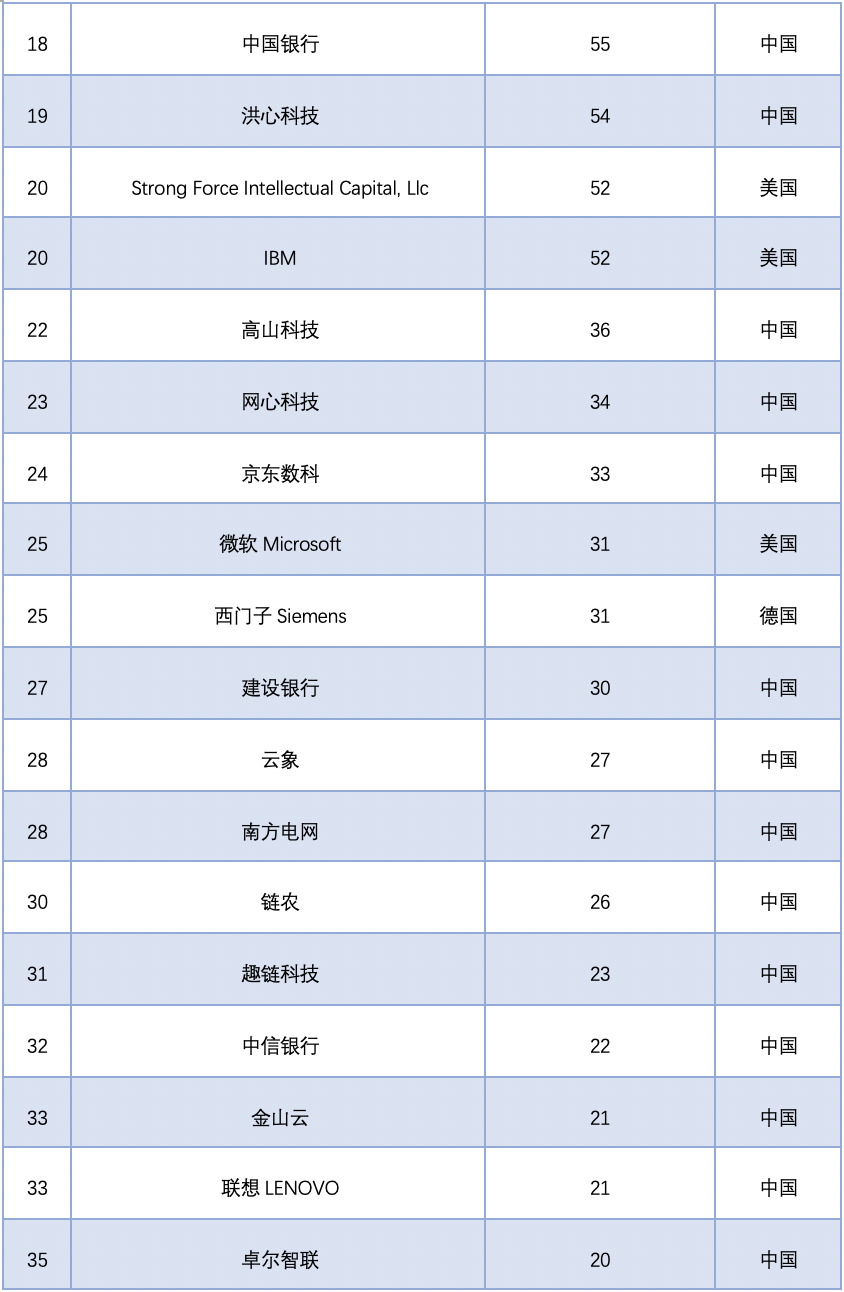 中国区块链专利数据解读（2020）26