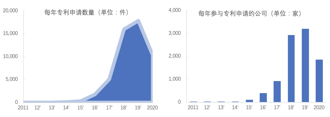 2020中国区块链专利数据解读：新增区块链专利近8200件，1257家公司参与申请1