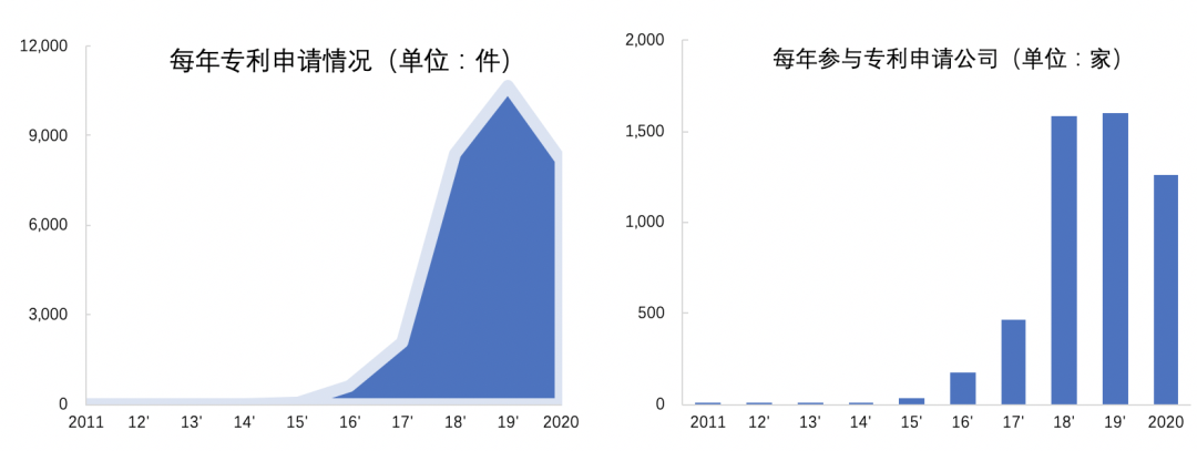 2020中国区块链专利数据解读：新增区块链专利近8200件，1257家公司参与申请4