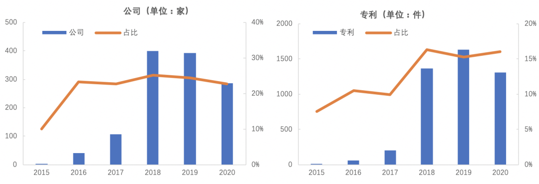 2020中国区块链专利数据解读：新增区块链专利近8200件，1257家公司参与申请8