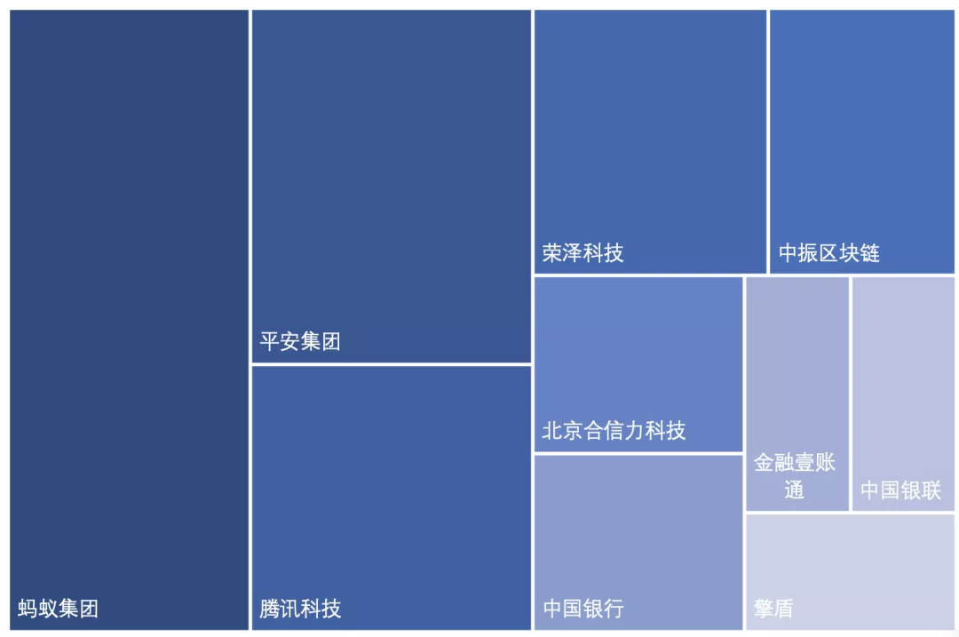 2020中国区块链专利数据解读：新增区块链专利近8200件，1257家公司参与申请19
