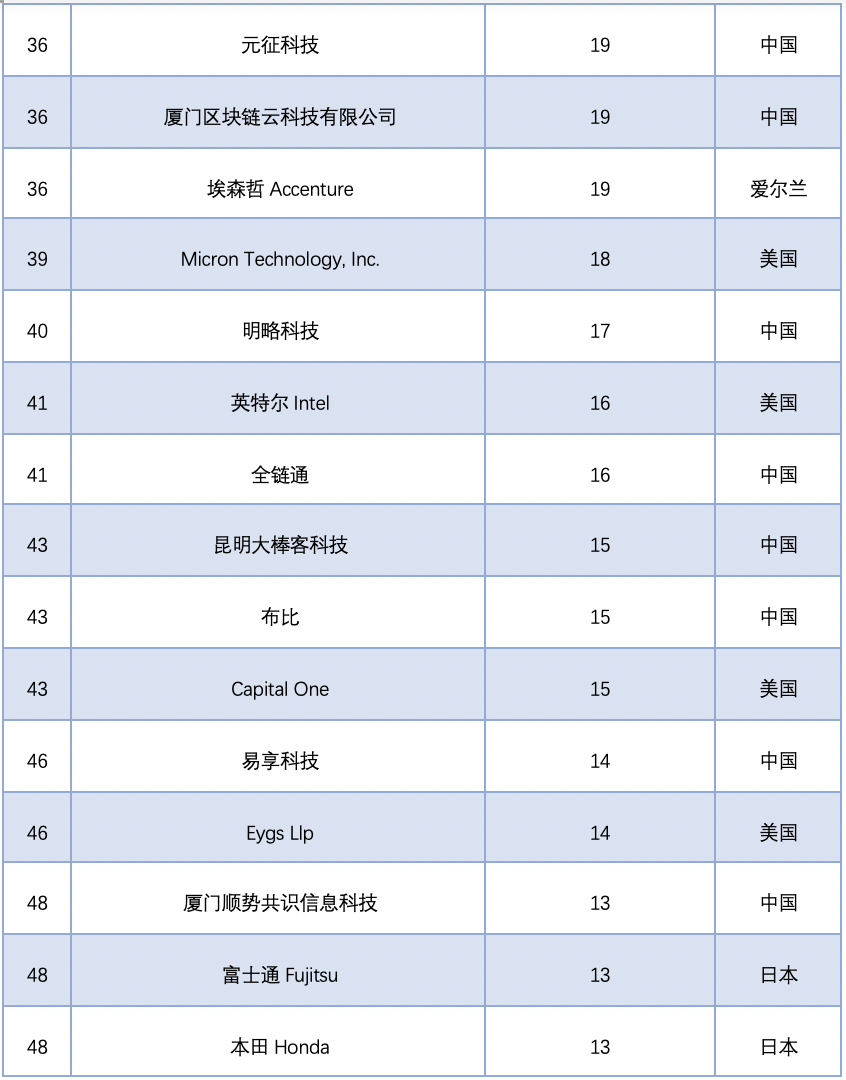 2020中国区块链专利数据解读：新增区块链专利近8200件，1257家公司参与申请26