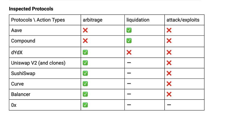 MEV 提取量近两月逾 3 亿美元，以太坊生态会受何影响？2