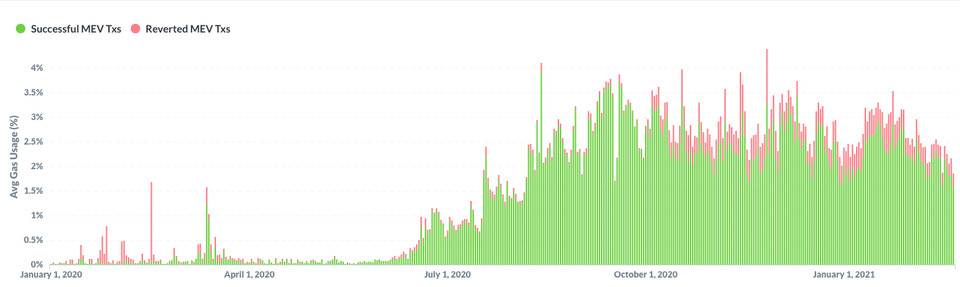 MEV 提取量近两月逾 3 亿美元，以太坊生态会受何影响？3