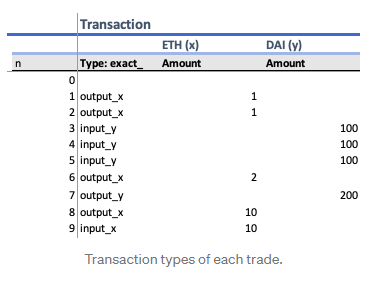 为什么通用AMM模型不适用于DeFi期权交易定价？9