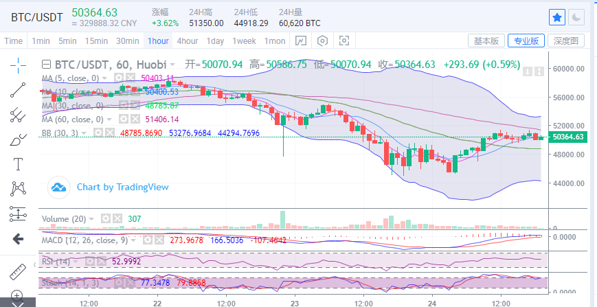 陈楚楚：比特币市场继续回暖，后续强势回调做多