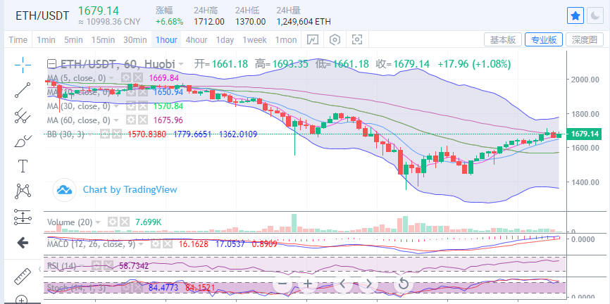 陈楚楚：比特币市场继续回暖，后续强势回调做多1