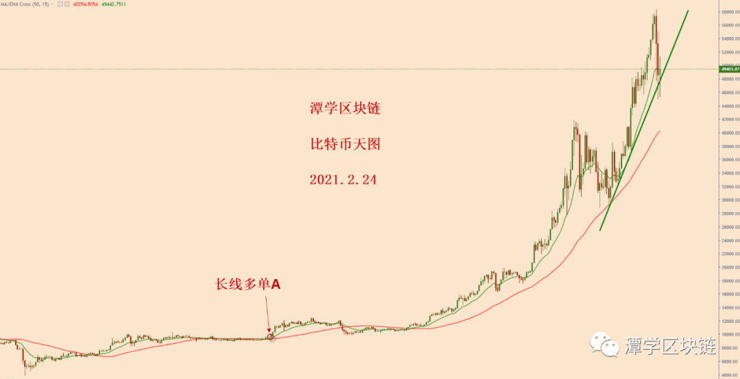 比特币经历反复暴跌之后，多头趋势还存在吗？
