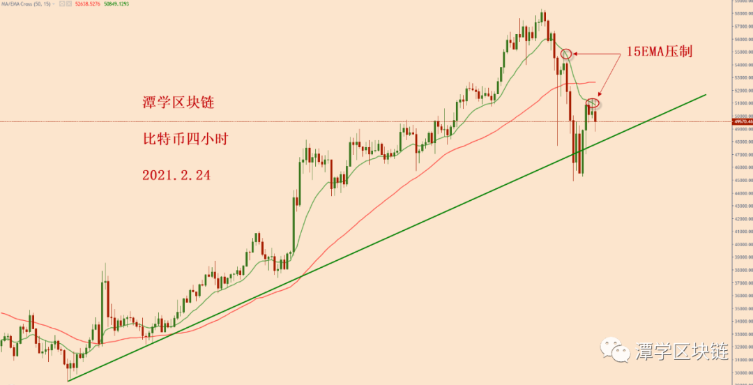 比特币经历反复暴跌之后，多头趋势还存在吗？1
