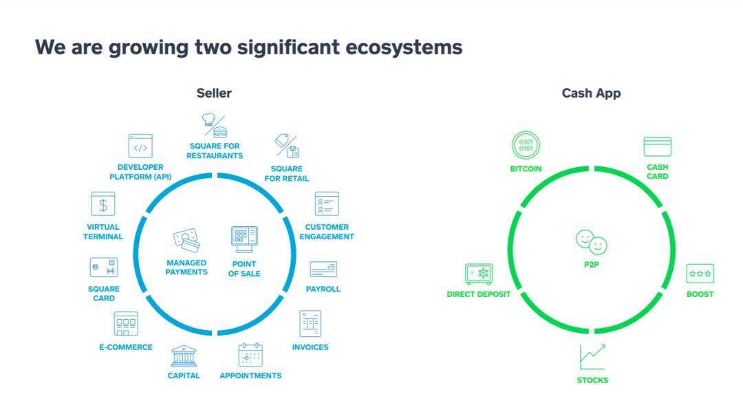square想用另外1.7亿美元购买比特币做什么？4