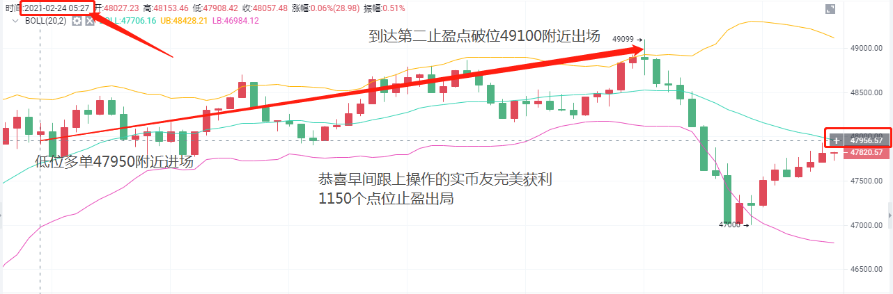 老A言币：2/24BTC早间获利颇丰斩落1150个点位完美出局1