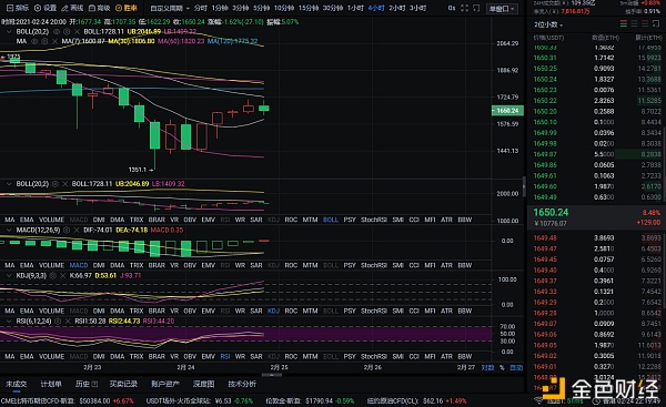 币圈分析:2月24日晚以太坊市场分析及运营建议 币圈分析:2月24日晚以太坊市场分析及运营建议