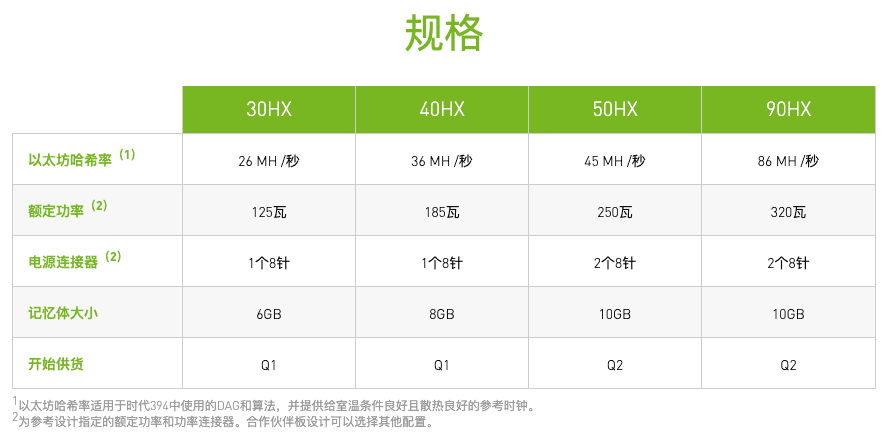 英伟达开通以太坊采矿专用卡CMP生产线，矿工们会买吗？4