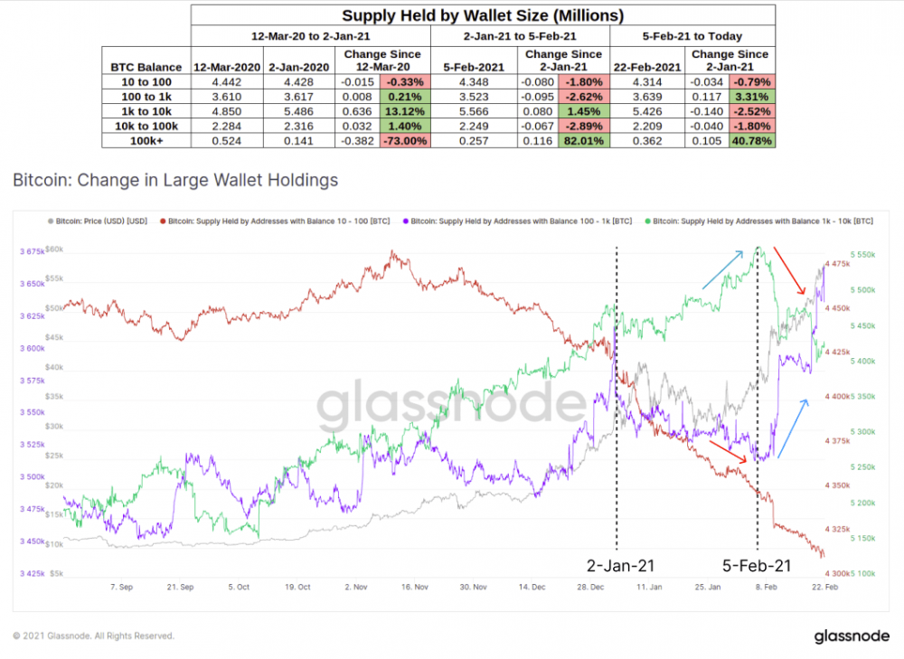 罪犯在哪里?比特币whale在2月份获利回笼,共“减持”14万比特币1 罪犯在哪里?比特币whale在2月份获利回笼,共“减持”14万比特币1
